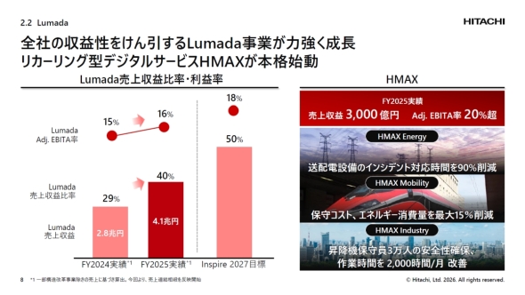 2025�N�x��Lumada���Ƃ̋Ɛ�