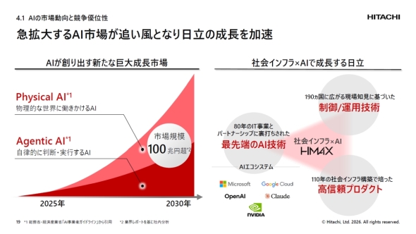 HMAX�̐����̒ǂ����ƂȂ�AI�G�[�W�F���g�ƃt�B�W�J��AI