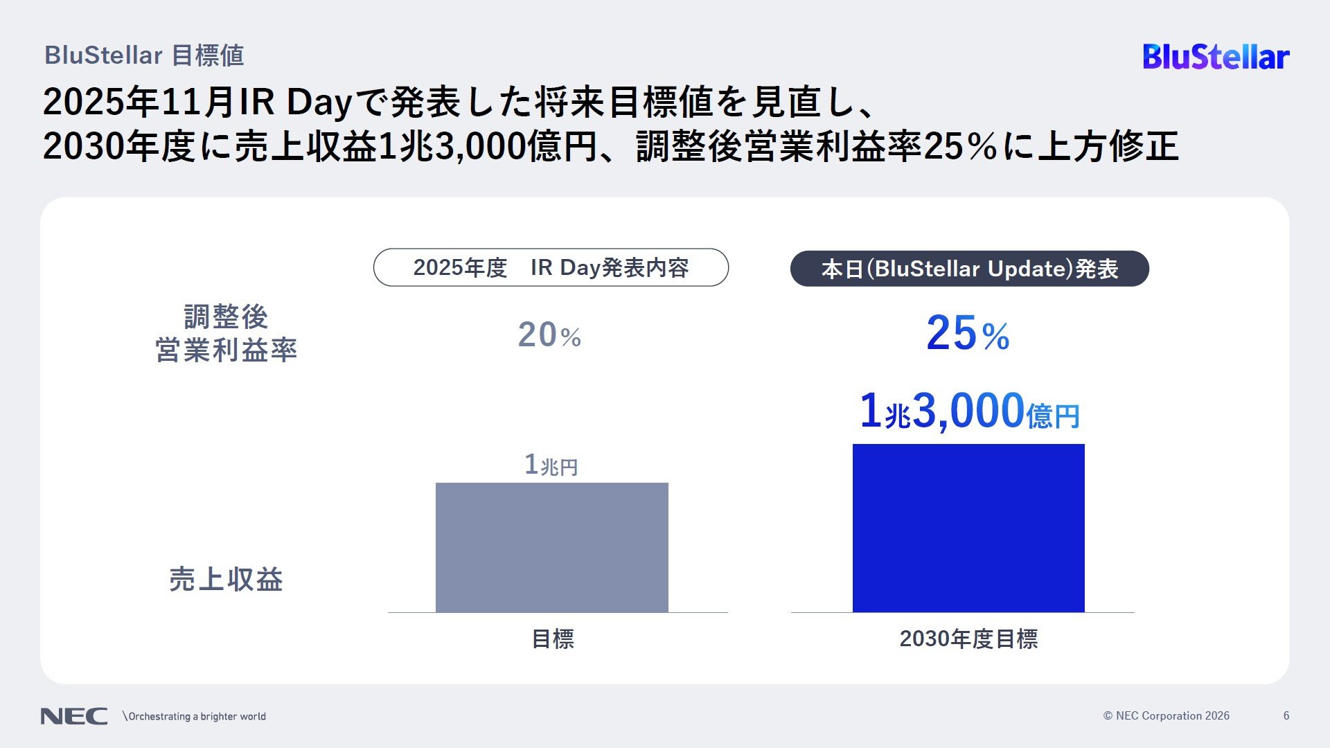数カ月掛かっていた計画業務がわずか2時間に NEC「BluStellar」の“進化