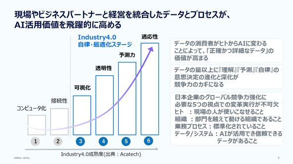 Industry 4.0�̐��n�x�Ɠ��{��Ƃ̋����͋����ɕK�v�Ȃ���