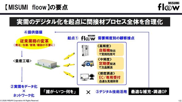 MISUMI floow�̊T�v