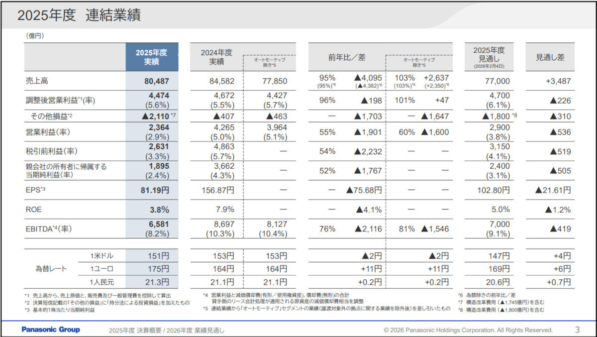 パナソニックHDはAIインフラ事業2.5倍成長に向け5000億円投資、MIF戦略