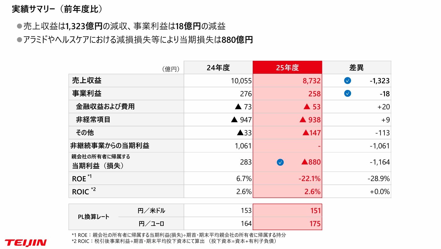 帝人の当期純損失は880億円、マテリアルセグメントの事業利益は1億円