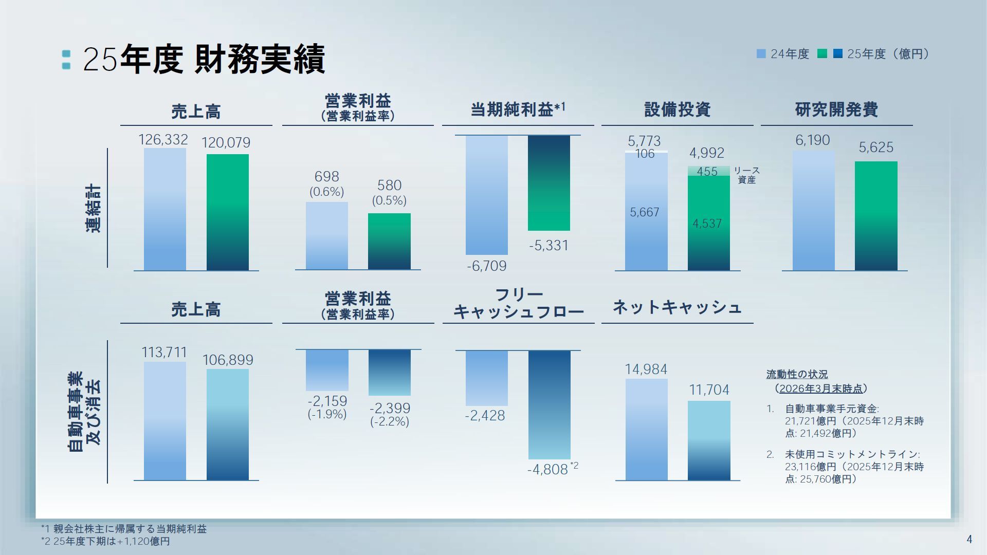 日産、復活なるか 通期業績は5331億円の赤字も2026年度は200億円の黒字