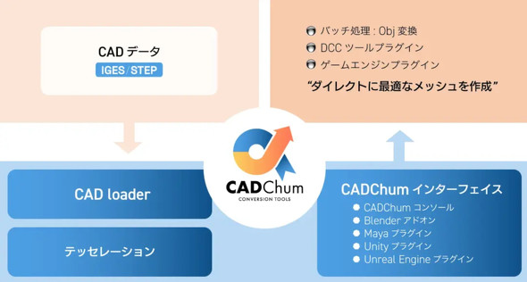 CAD�f�[�^����3D�f�[�^�̐�������щ����܂ł̈�A�̗���