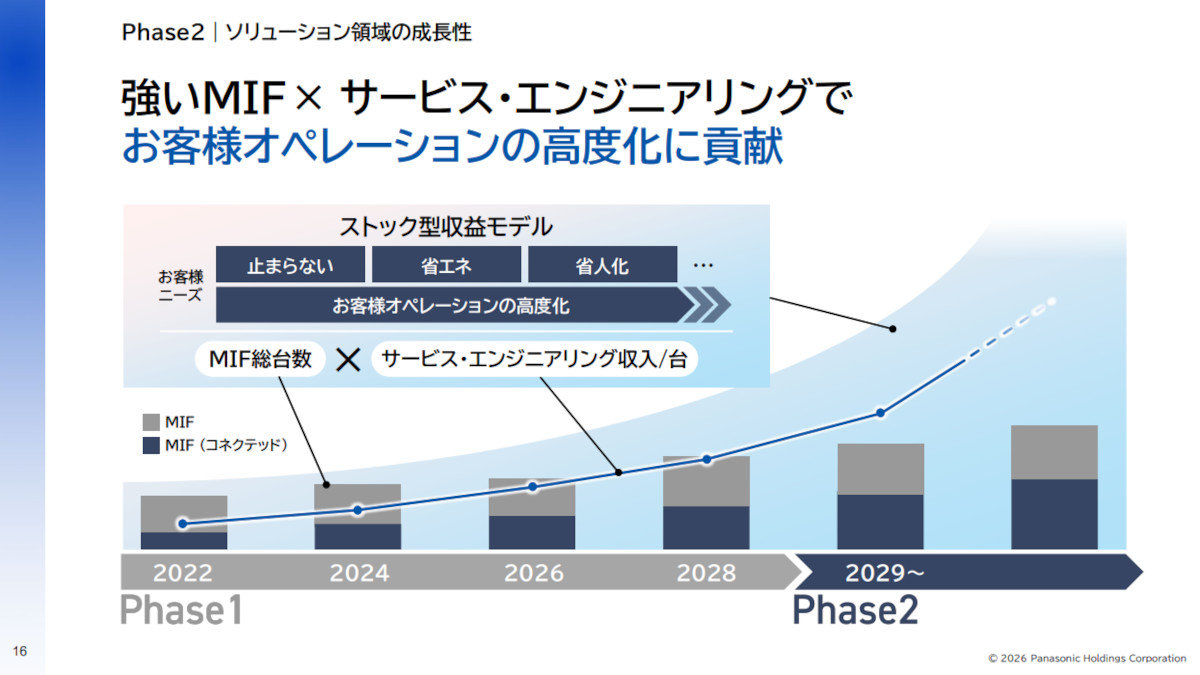 成長していないパナソニック」から脱却へ、楠見CEOが「MIF」で描く次の