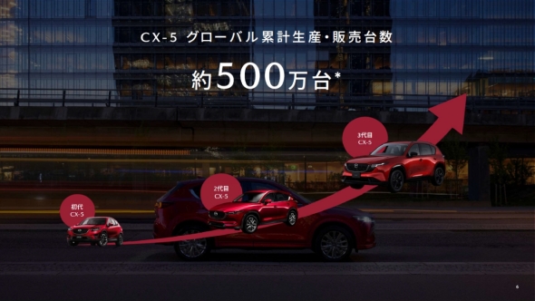 �uCX-5�v�̃O���[�o���݌v���Y�^�̔��䐔�͖�500����