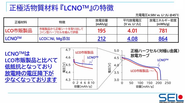 LCNO�d�r��LCO�d�r�̐��\��r