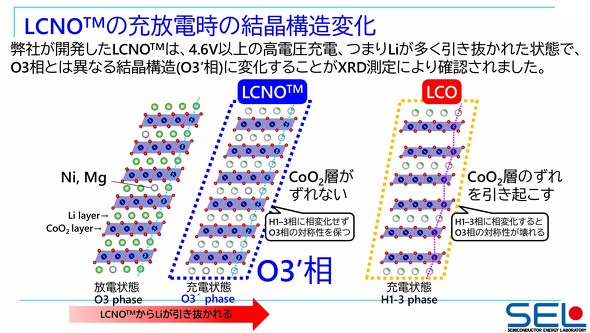 LCNO�̏[���d���̌����\���ω�