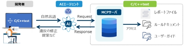 MCP�T�[�o��AI�G�[�W�F���g�ɂ������I�Ƀe�X�g�����{�ł���