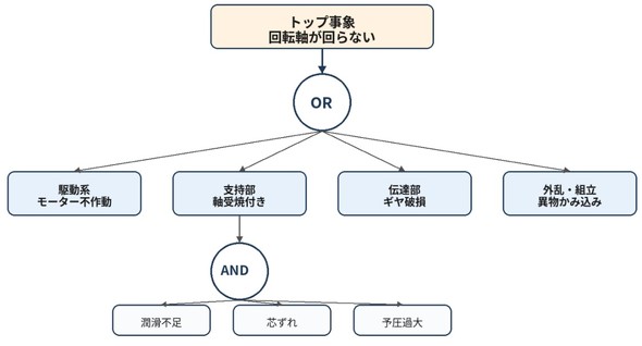 FTA�i�̏�̖؉�́j�Q�l�}