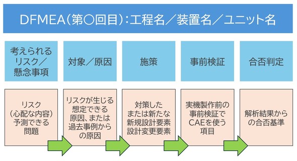 DFMEA�̗���