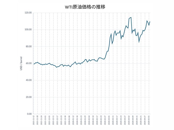 WTI�������i�̐��ځB�P�ʁF�ăh���^�o����