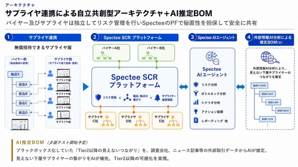 Spectee SCR�𒆐S�Ƃ����A�[�L�e�N�`��