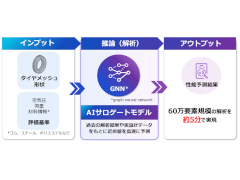 タイヤFEM解析を45分から5分に　住友ゴムと富士通がAIサロゲートモデルを共同開発