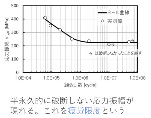 �S�|�ޗ���S-N�Ȑ��̗�
