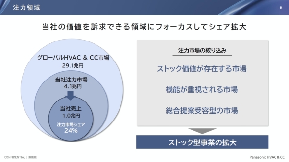 �p�i�\�j�b�N HVAC & CC�̒��͗̈�