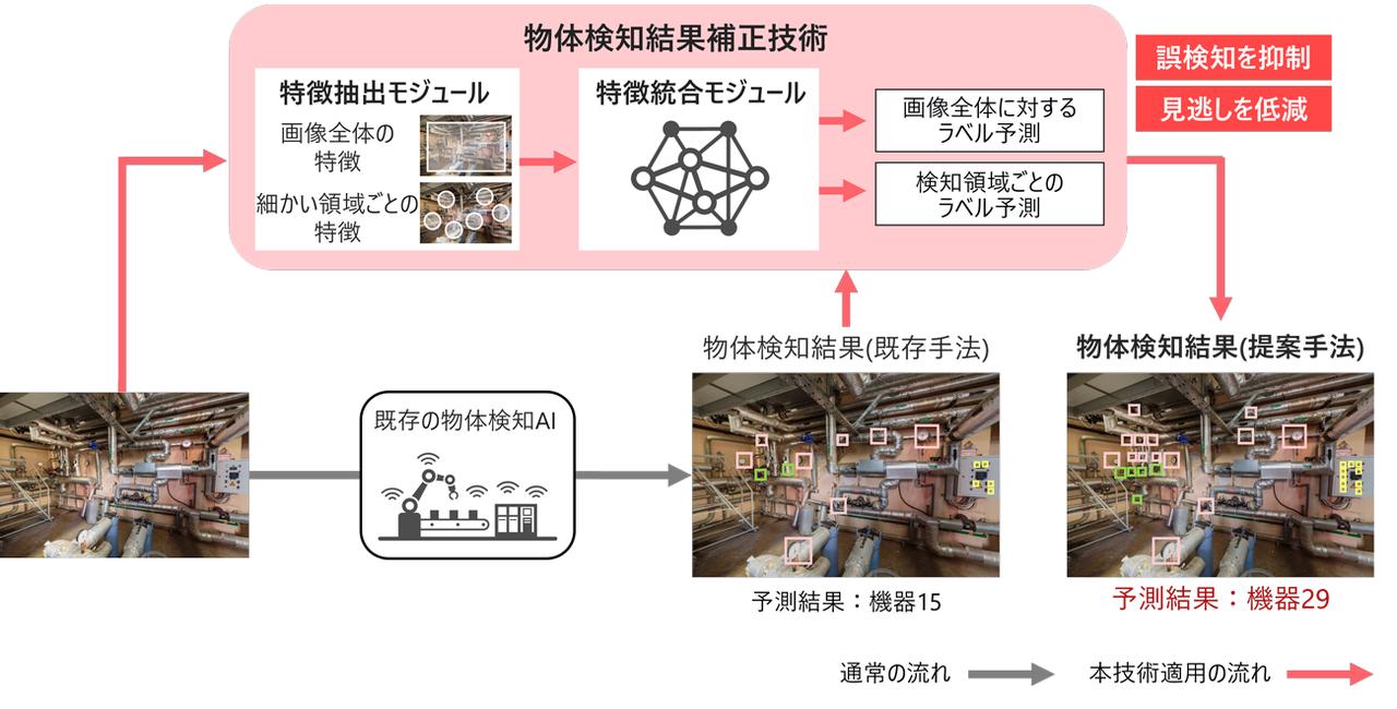 製品検査や保守で広がる物体検知AI、後付けで精度50％上げる補正技術を