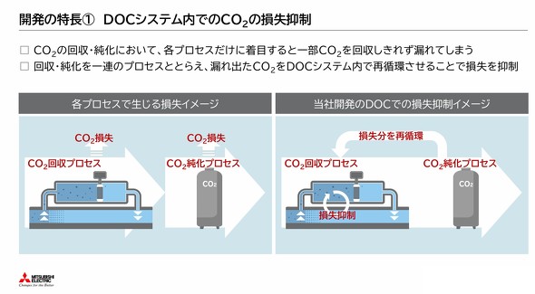 �uDOC�V�X�e�����ł�CO<sub>2</sub>�̑����}���v