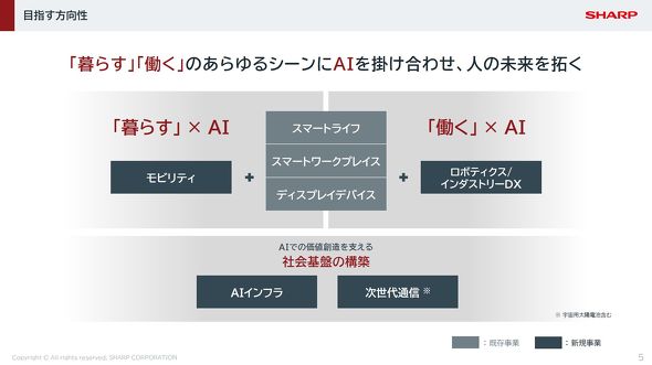 シャープが注力する事業