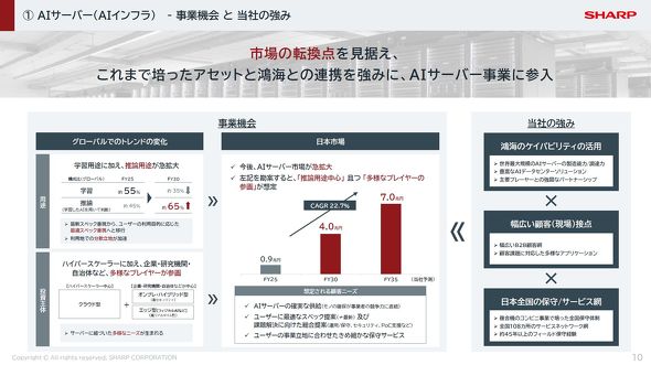AIサーバ領域の成長シナリオ