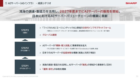 AIサーバ領域の事業機会とシャープの強み