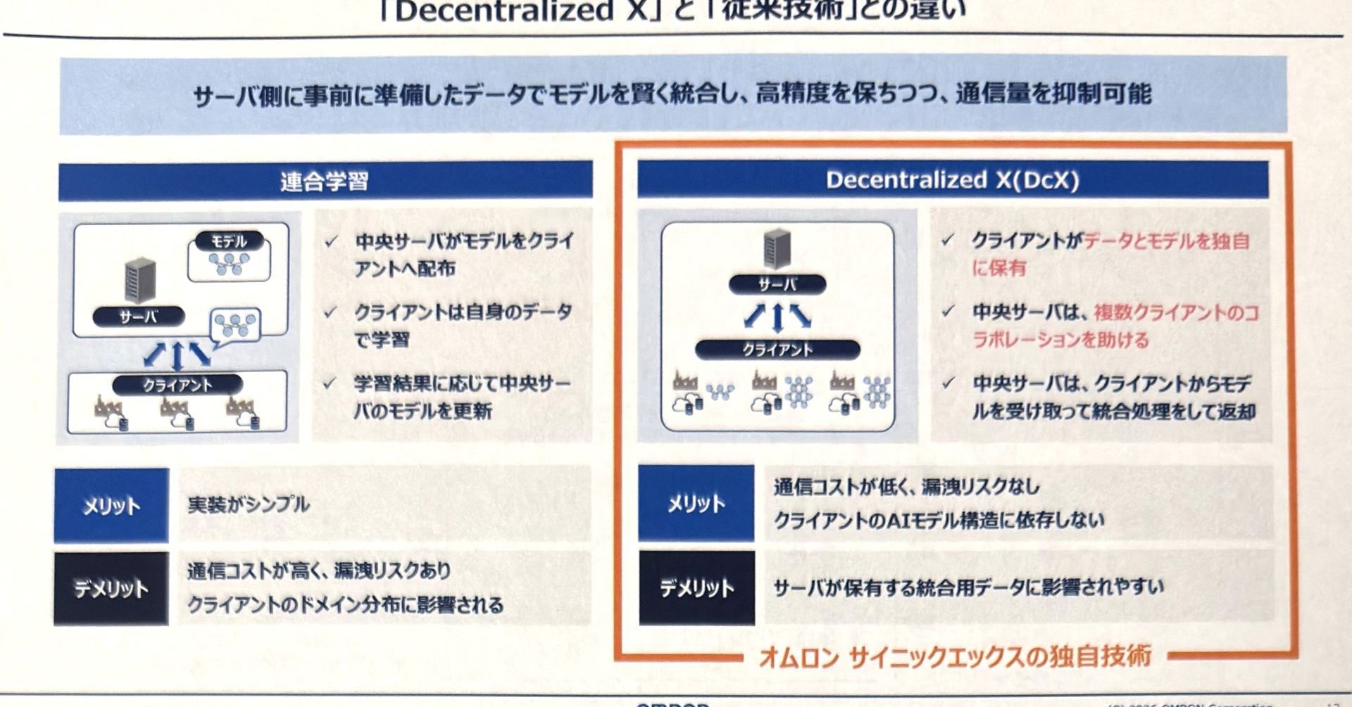 AIの学校”で開発期間を7割削減、“蒸留”するオムロンのAI学習手法「DcX