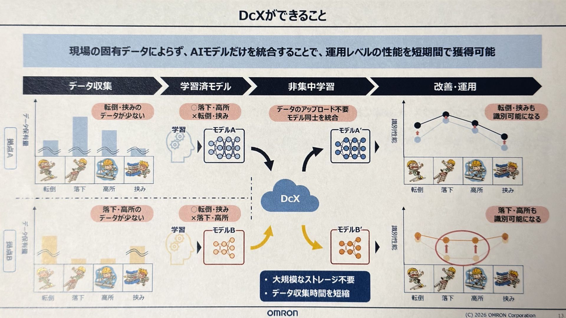 AIの学校”で開発期間を7割削減、“蒸留”するオムロンのAI学習手法「DcX