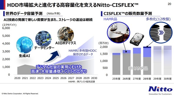 HDD�s��g��Ɛi�����鍂�e�ʉ����x����uNitto-CISFLEX�v
