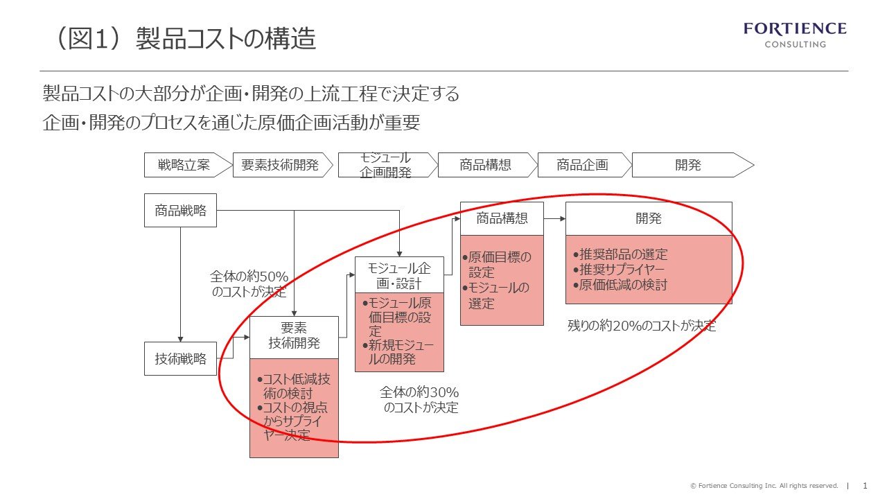 購入者決定済sANA様用 製造業のコスト削減に効果大！ それでも「開発購買」はなぜ根付かない