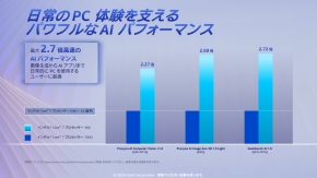 AI���\�ōő�2.7�{