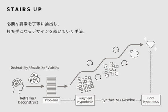 �uSTAIRS UP�v�̃A�v���[�`�ɂ���