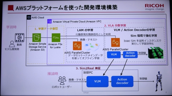AWS�v���b�g�t�H�[����p��������X�L���̊J����