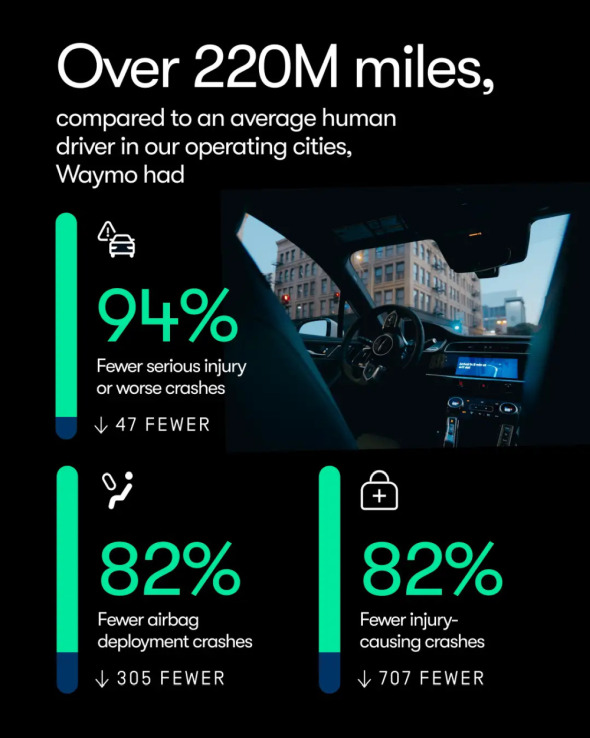 Waymo��3��5000��km�̑��s���т�ʂ��Ē~�ς��ꂽ���S��̌���