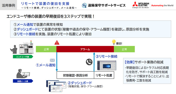 �����[�g�ɂ�鑕�u�̑���������3�̃X�e�b�v�Ŏ���
