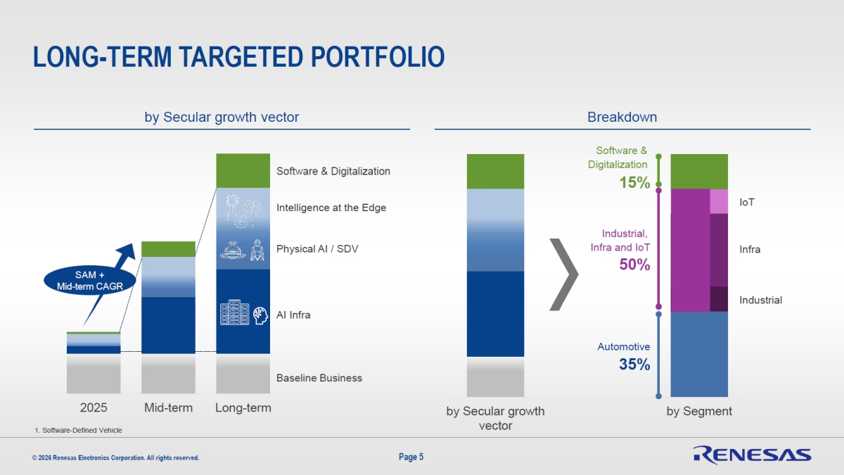 Renesas targets 3x revenue growth via AI strategy