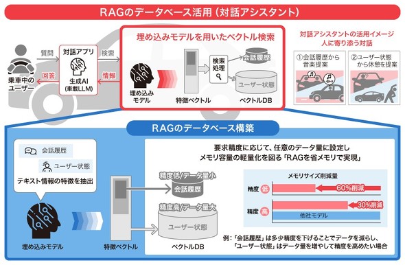 RAG���ȃ��������s���鐶��AI�Z�p�̎d�g�݂Ɗ��p�C���[�W