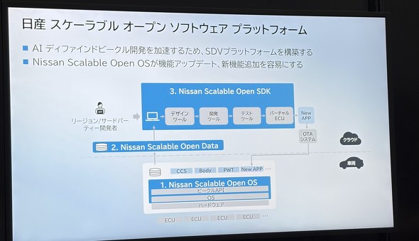Nissan Scalable Open Software Platform