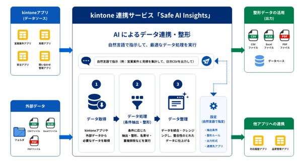�uSafe AI Insights for kintone�v�̃T�[�r�X�T�v