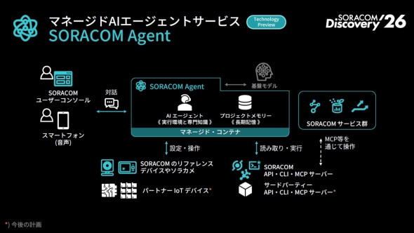 �uSORACOM Agent�v�̃V�X�e���\��