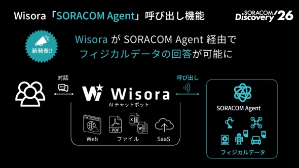 �uSORACOM Agent�v��AI�{�b�g�T�[�r�X�́uWisora�v�ƘA�g�ł���