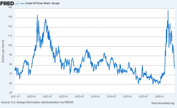 Brent�������i�`���[�g