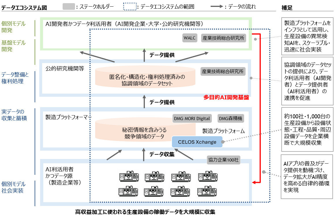 DMG森精機が挑む工作機械のフィジカルAI、産総研と機械加工の基盤