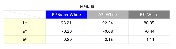 PP Super White�Ƒ��А��i�̐F����r