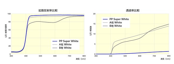 PP Super White�Ƒ��А��i�̊g�U���˗��i���j�ⓧ�ߗ��i�E�j�̔�r