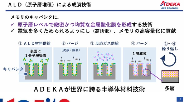 ALD�ɂ�鐬���Z�p