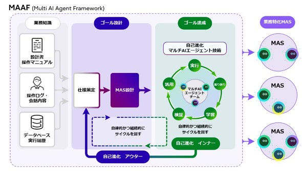Fujitsu Kozuchi Multi AI Agent Framework�̊T�v