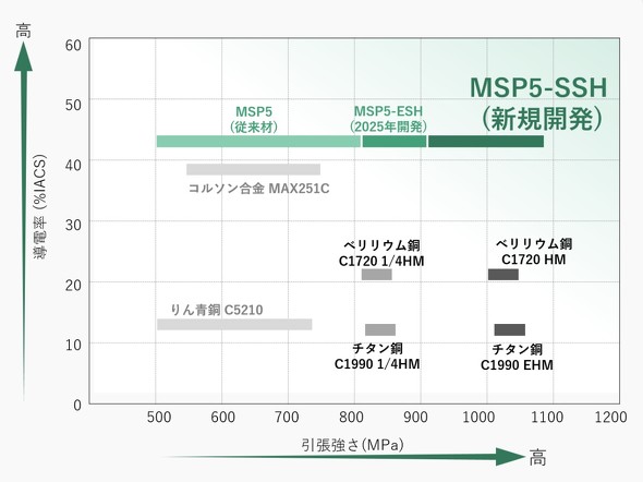 MSP5�Ƒ������Ƃ̓�����r