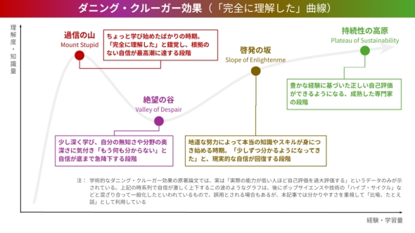 ダニング・クルーガー効果のイメージ