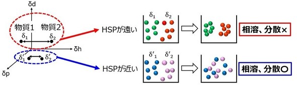 HSPのマッピングと相溶性、分散性の関係